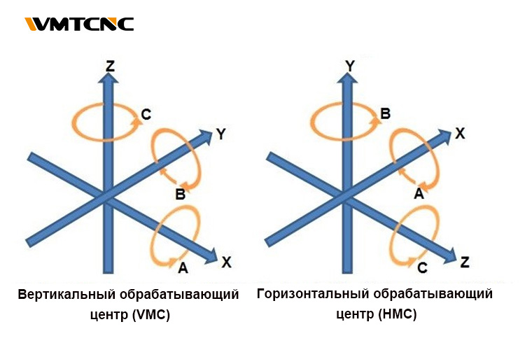 Различные-типы-фрезерных-станков-с-ЧПУ