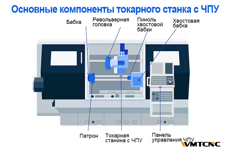Основные-компоненты-токарного-станка-с-ЧПУ