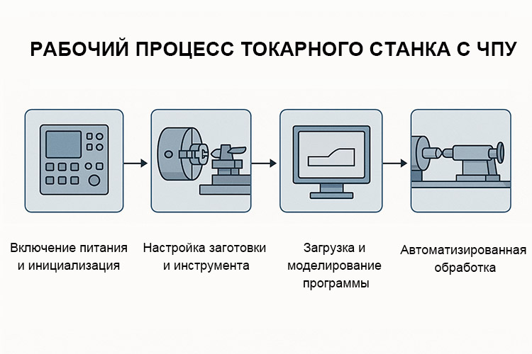 Принцип-работы-токарного-станка-с-ЧПУ