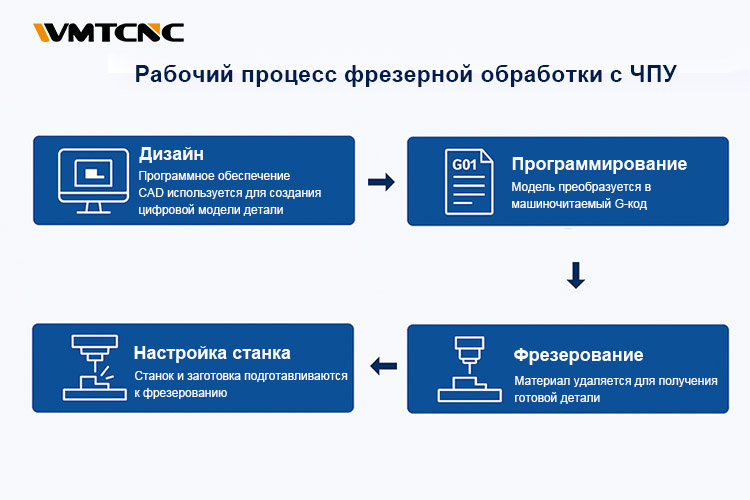 Рабочий-процесс-фрезерной-обработки-с-ЧПУ