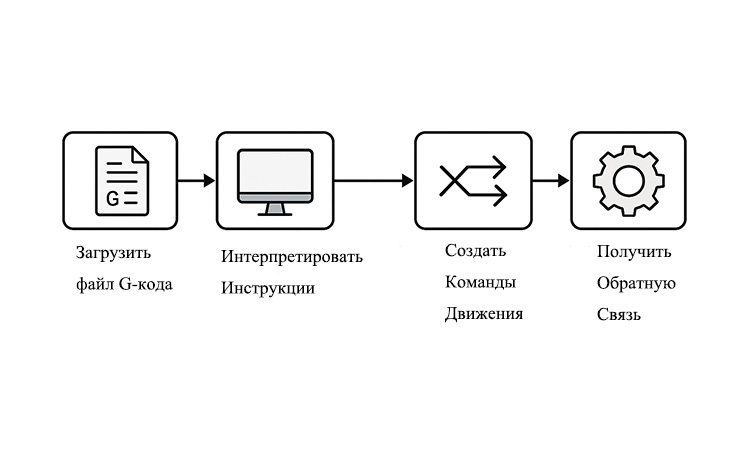Как-контроллеры-ЧПУ-обрабатывают-и-запускают-G-код