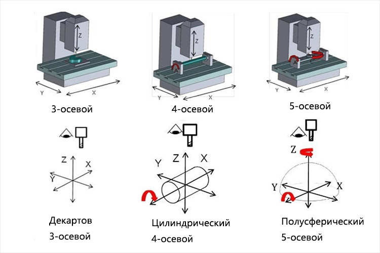 Типы-станков-с-ЧПУ-по-количеству-осей