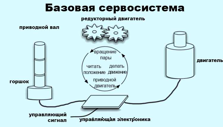 сервомотор
