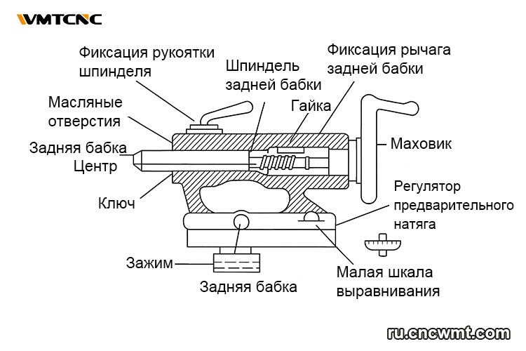 Основные-компоненты-задняя-бабка