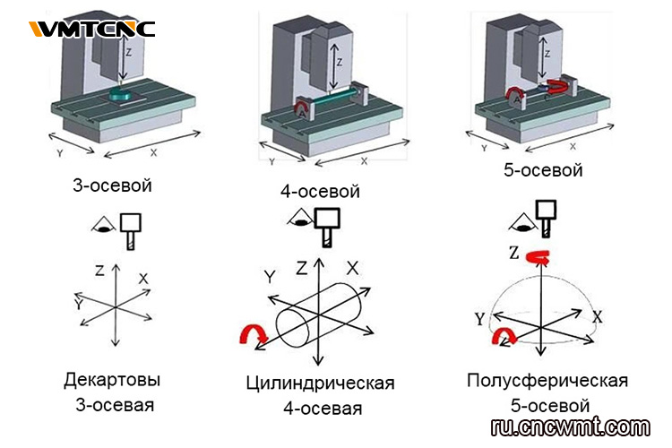 Конфигурации-осей-станков-VMC-с-ЧПУ