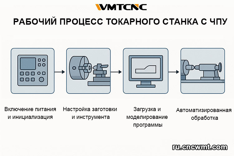 Как-работает-токарный-станок-с-ЧПУ