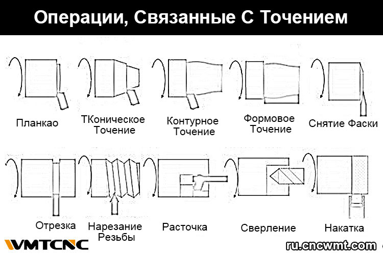 Какие-операции-можно-выполнять-на-токарном-стане-с-ЧПУ
