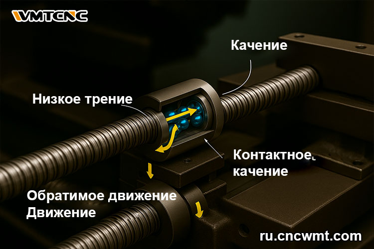 Как-работает-шарико-винтовая-передача