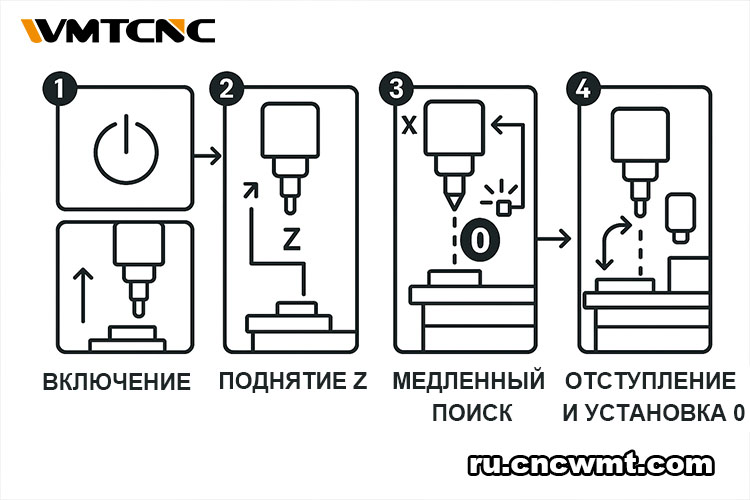 Как-выполняется-возврат-в-исходное-положение