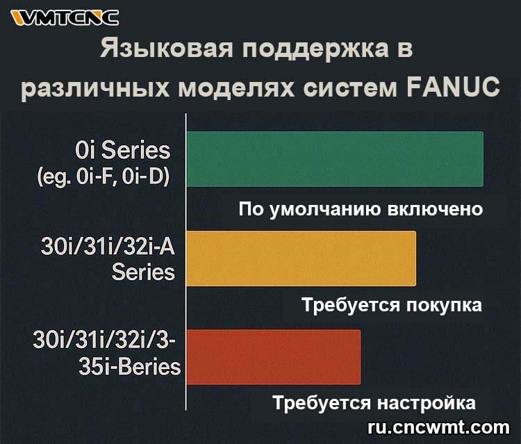 Поддержка-языков-в-различных-моделях-систем-FANUC