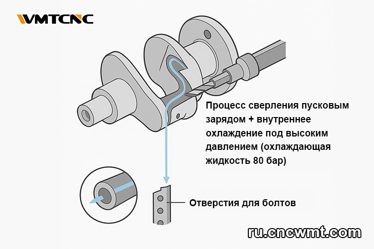 Сверление
