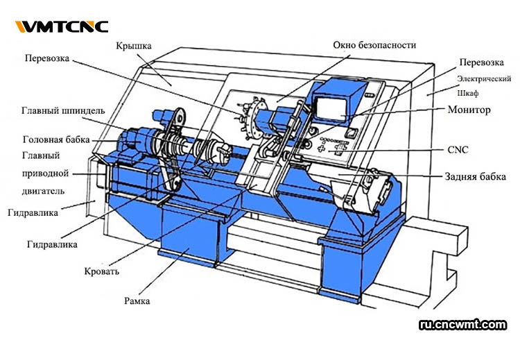Анатомия-токарного-станка
