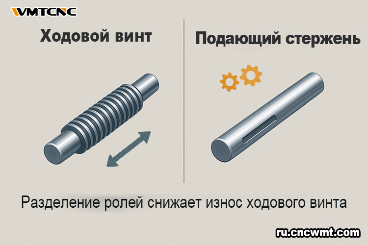 Ходовой-винт-против-подающего-стержня-кто что-делает